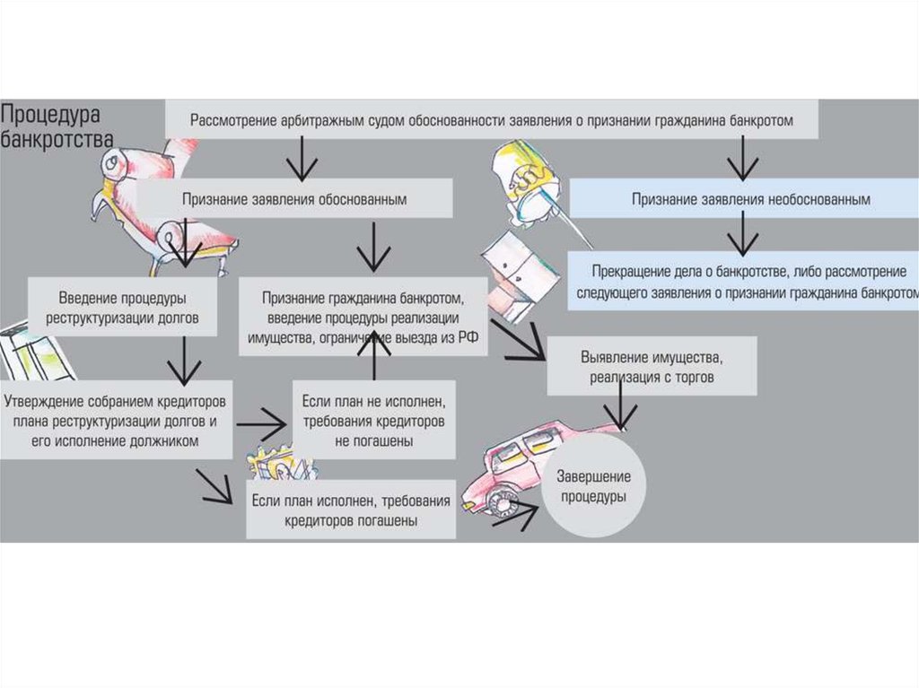Как проходит банкротство. Схема процедуры банкротства юридического лица. Процедура банкротства физ лица в схемах. Стадии банкротства физического лица схема. Этапы процедуры банкротства схема.