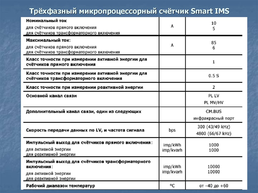 Smart ims hse