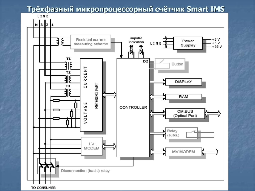 Smart ims hse