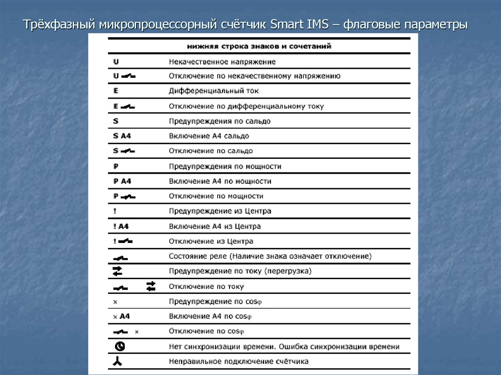Трёхфазный микропроцессорный счётчик Smart IMS – флаговые параметры