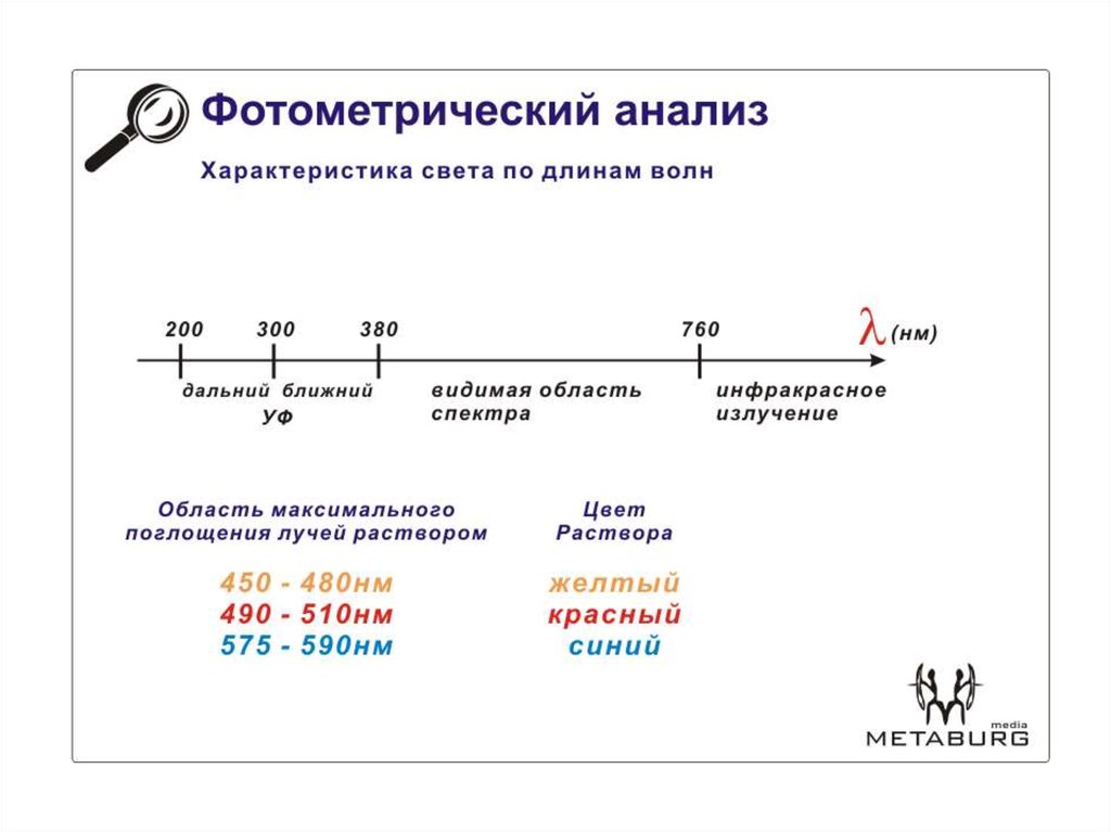 Схема фотометрического анализа