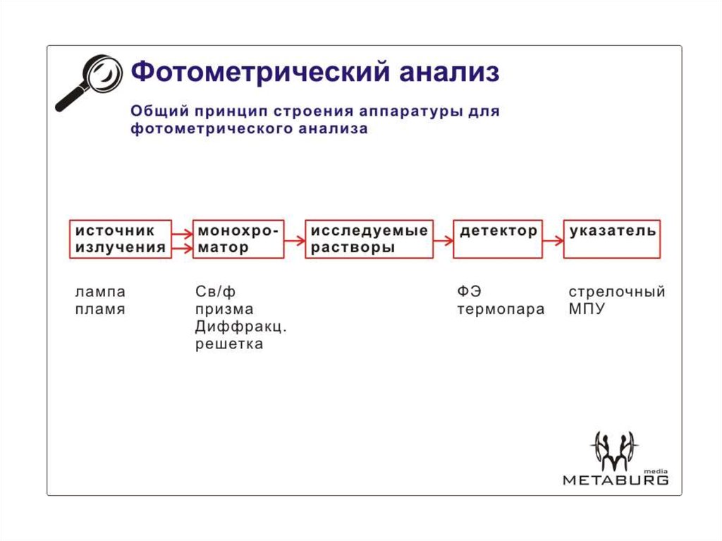 Схема фотометрического анализа