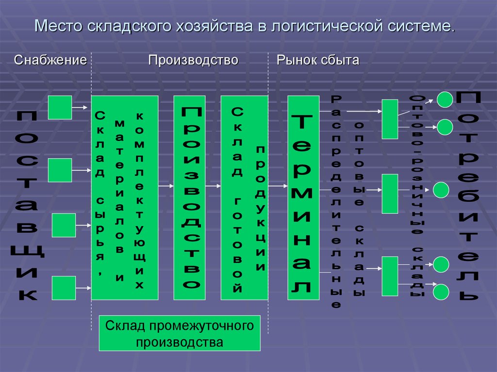 Логистика складирования презентация