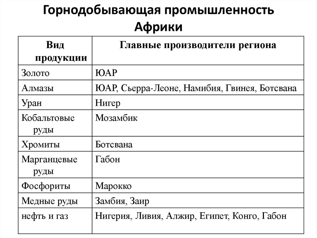 Промышленность африки презентация