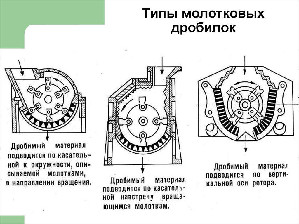 Молотковые дробилки презентация