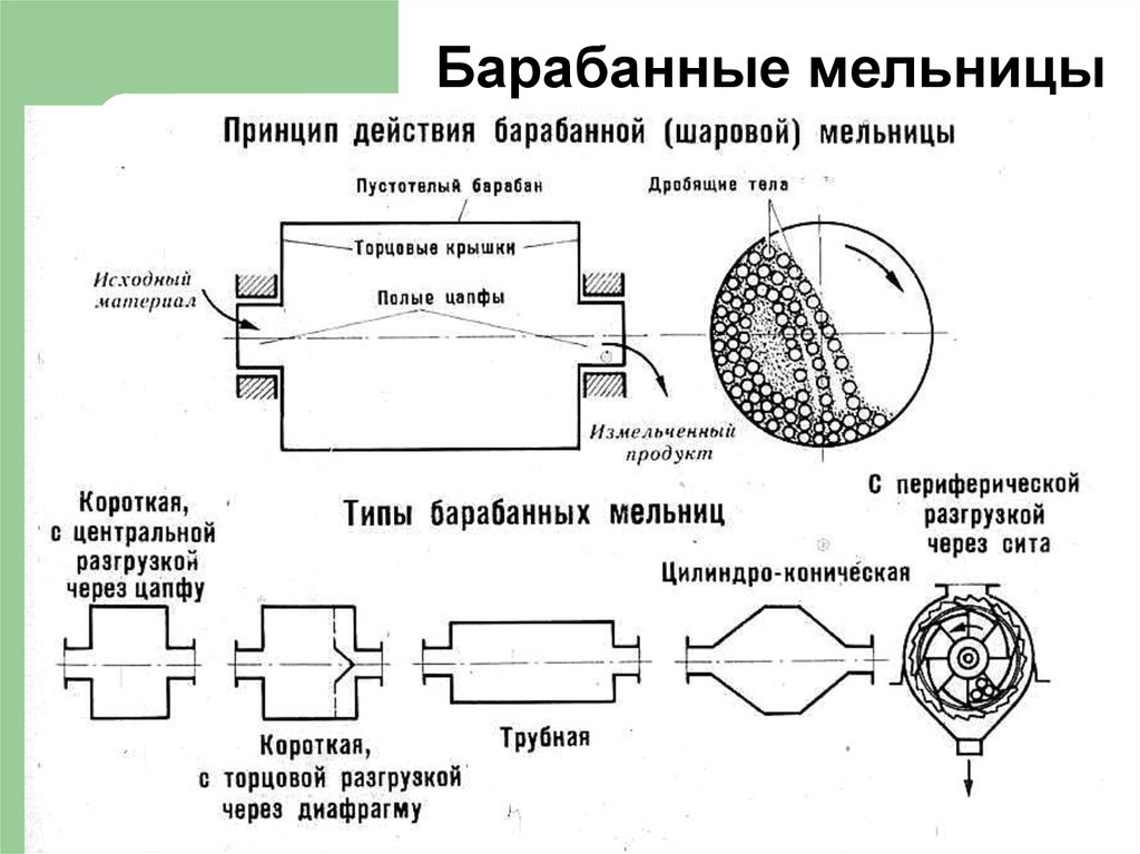 Шаровая мельница рисунок