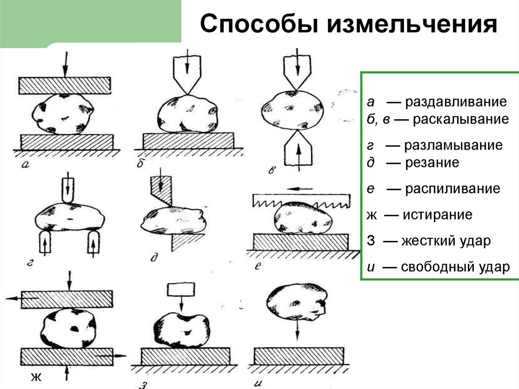 Различными способами в зависимости. Схема основных методов механического измельчения:. Способы измельчения истирания схема. Машины для тонкого измельчения схема. Способы измельчения зерна.