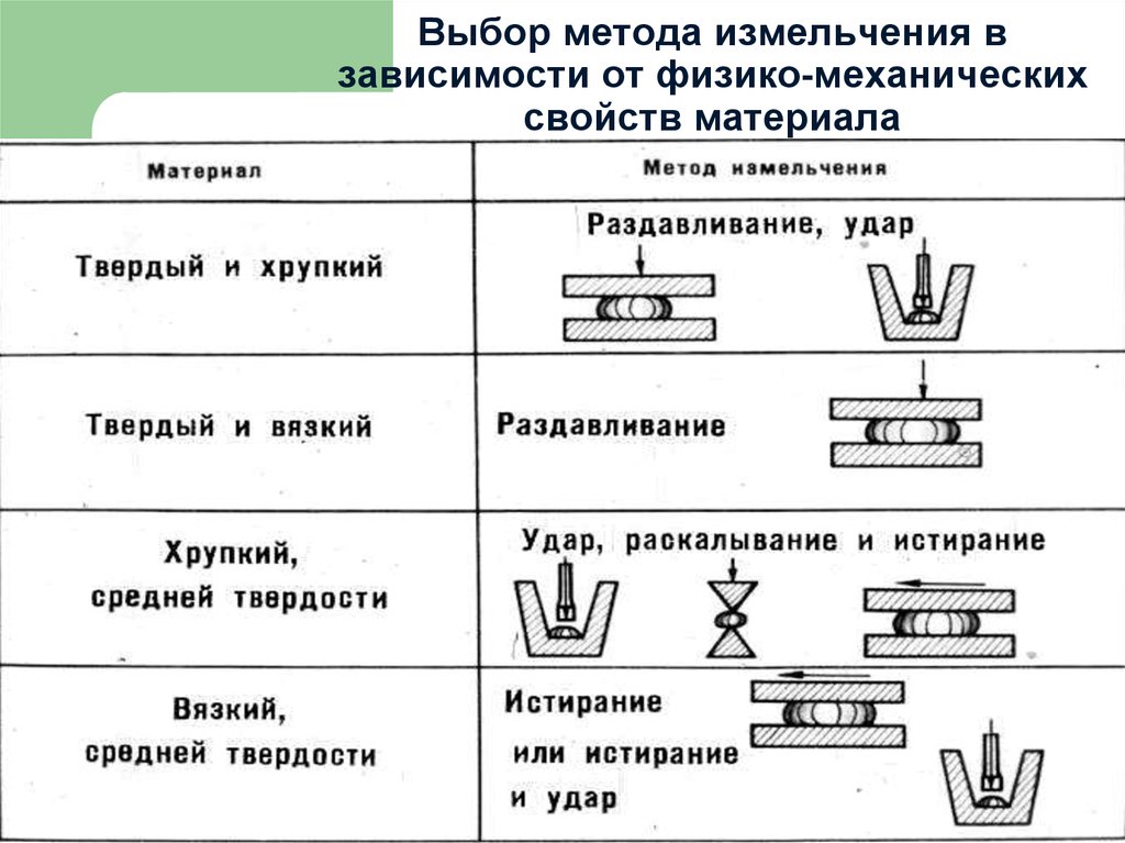 Дополните схему способов помола