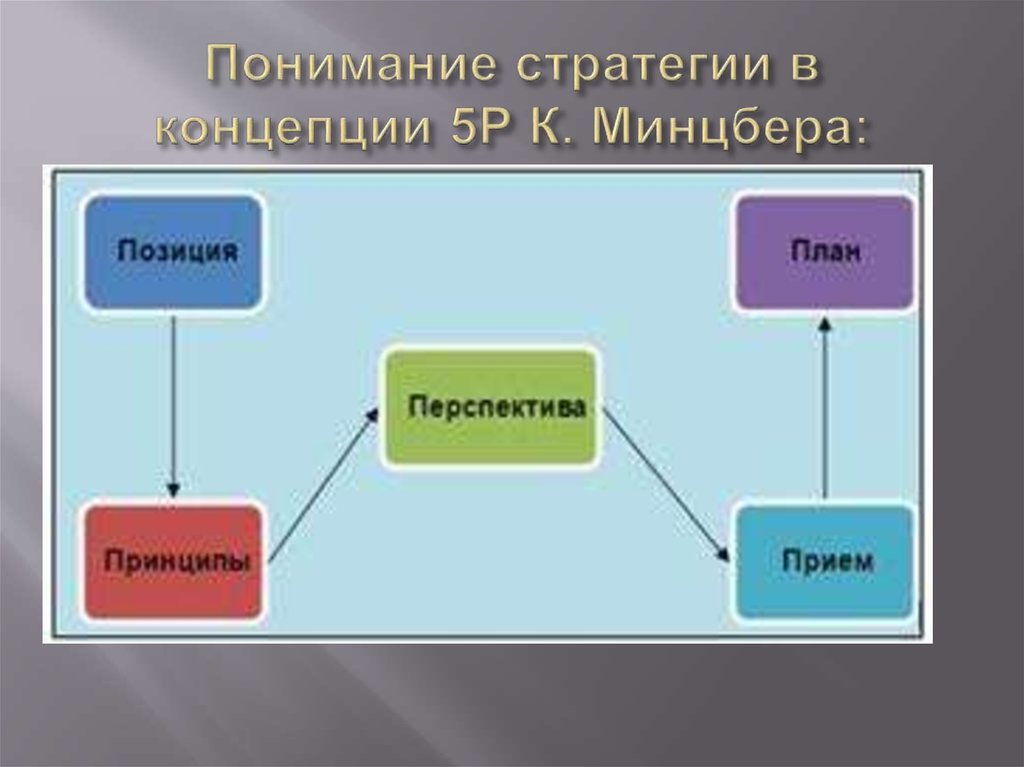 Стратегия понимания. Концепция 5 р. Концепция стратегического управления. 5 Теорий стратегический менеджмент. Теорий стратегического управления