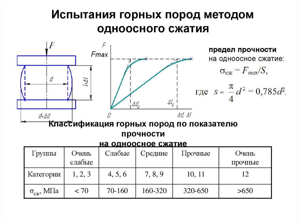 Одноосная прочность на сжатие. Предел прочности пород на сжатие. Прочность грунта на сжатие одноосное сжатие.