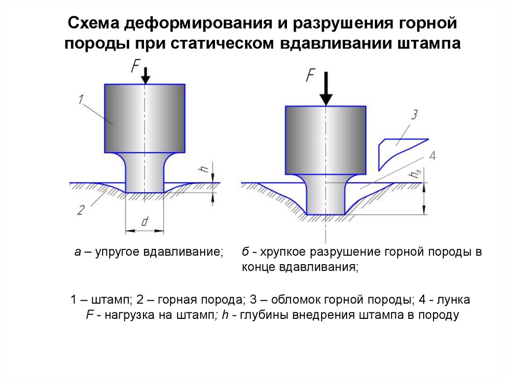 Способы разрушения