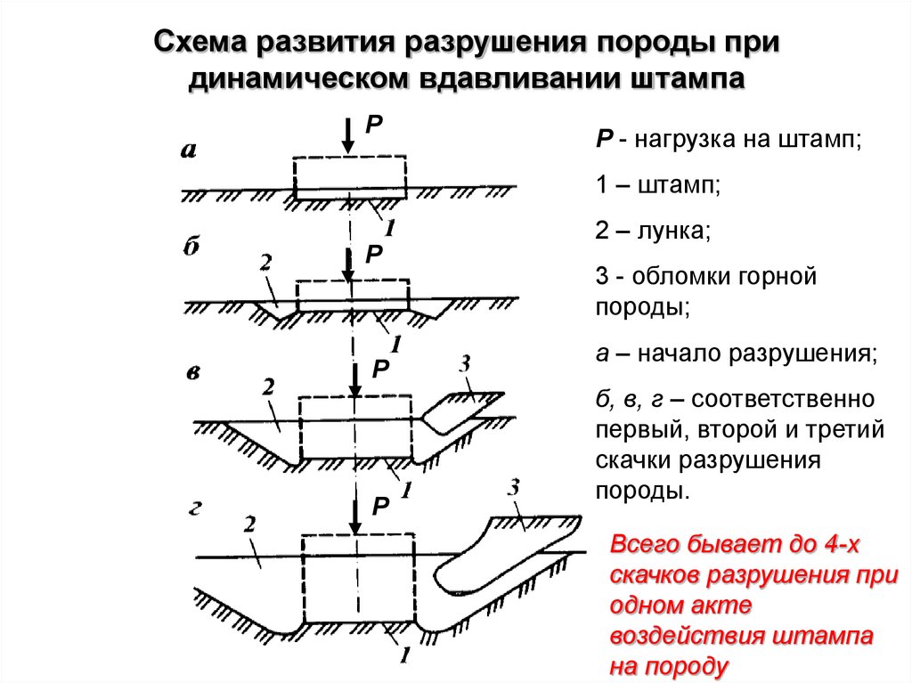 Разрушение горных пород. Механизмы разрушения горных пород при бурении. Механизм процесса разрушения пород горным инструментом схема. Основные закономерности разрушения горных пород при бурении. Схема разрушения горных пород.