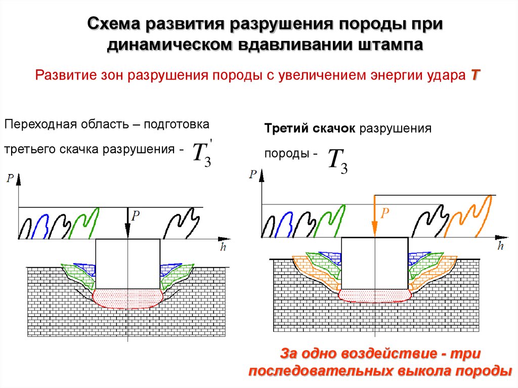 Механическое разрушение пород