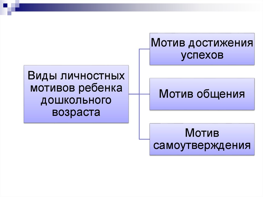 Мотивация достижения в учебной деятельности. Формирование мотива. Мотивы общения в психологии. Личностные мотивы коммуникаций. Факторы учебной мотивации.