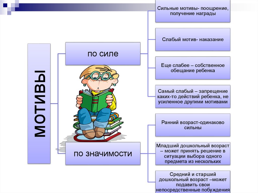 Наказание наградой. Слабые мотивы дошкольника. Наиболее слабым мотивом для детей дошкольного возраста является:. Мотивация поощрение и наказание. Наиболее сильный мотив в дошкольном возрасте.