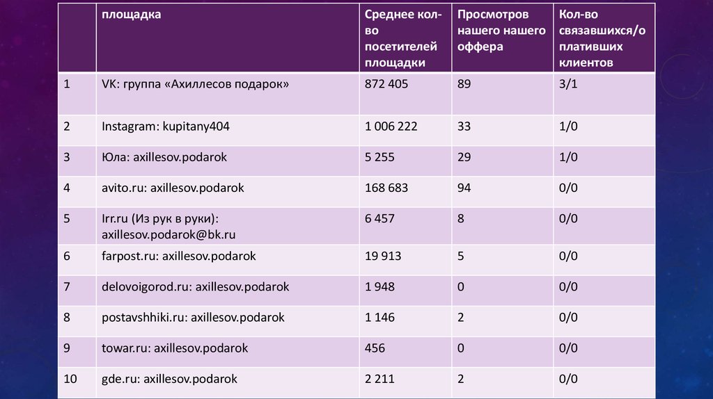 Показаны наиболее подходящие