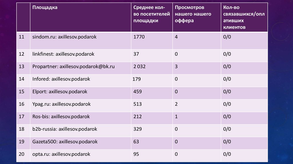 Офферы площадки. B2g в России.