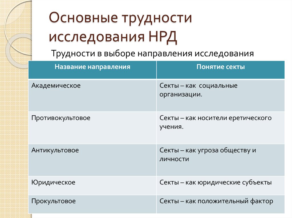 Социальная база. Новые религиозные движения особенности. Классификация новых религиозных движений. Новые религиозные движения примеры. Нетрадиционные религиозные движения.