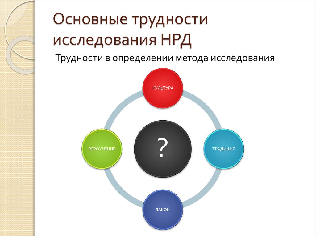 Основное исследование. Трудности метода измерения. Новые религиозные движения определение. Основная сложность. Методы изучения НРД.