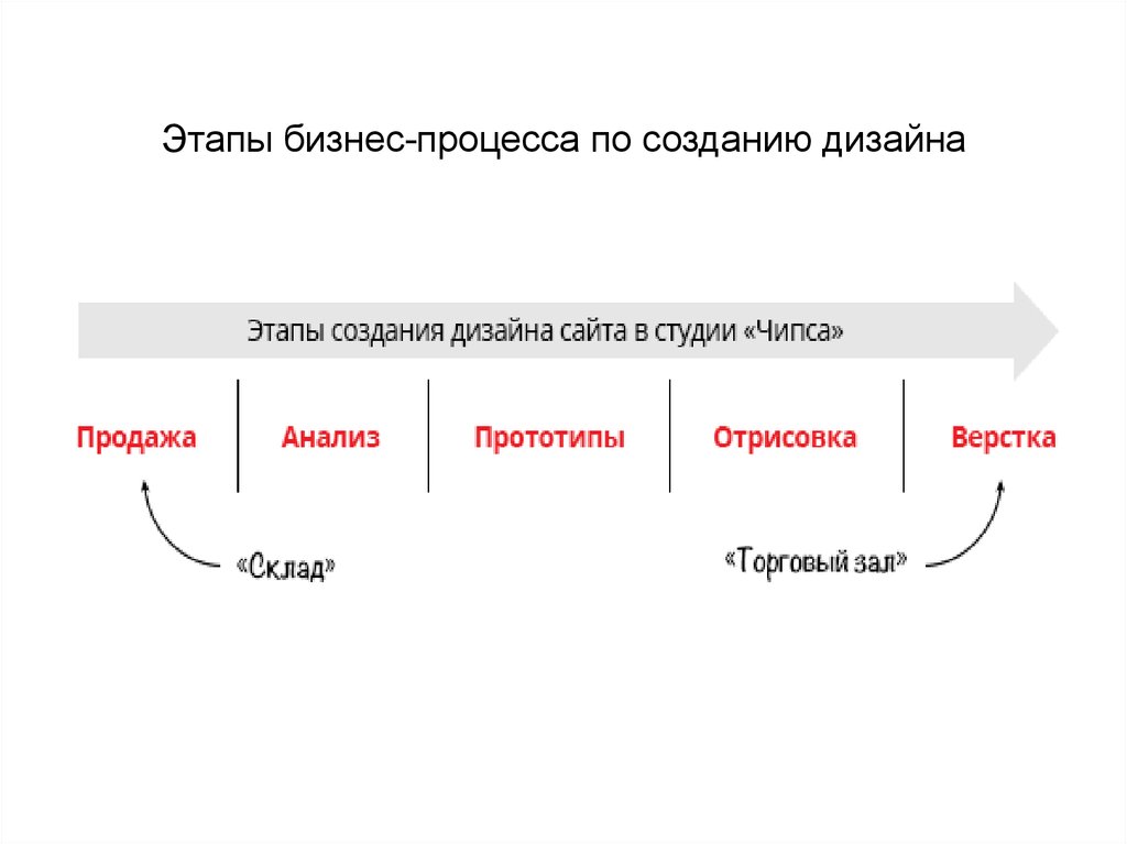 Этапы бизнес анализа. Этапы бизнес процесса. Стадии дизайн процесса. Фазы бизнеса. Визуальное управление эффективностью.