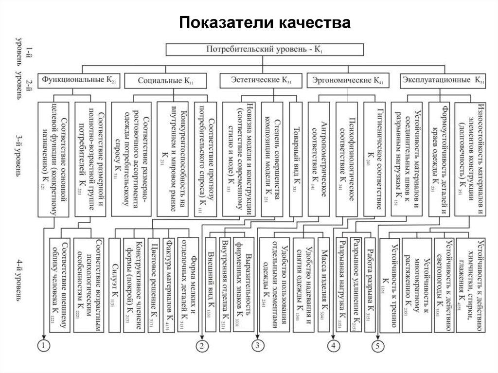 Уровни потребителей. Конструктивные и эргономические показатели качества. Эргономические показатели качества насосов.