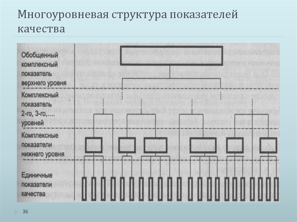 Дерево качества. Многоуровневая структура показателей качества. Построение многоуровневой структуры показателей качества. Иерархическая структура показателей качества. Структурная схема показателей качества.