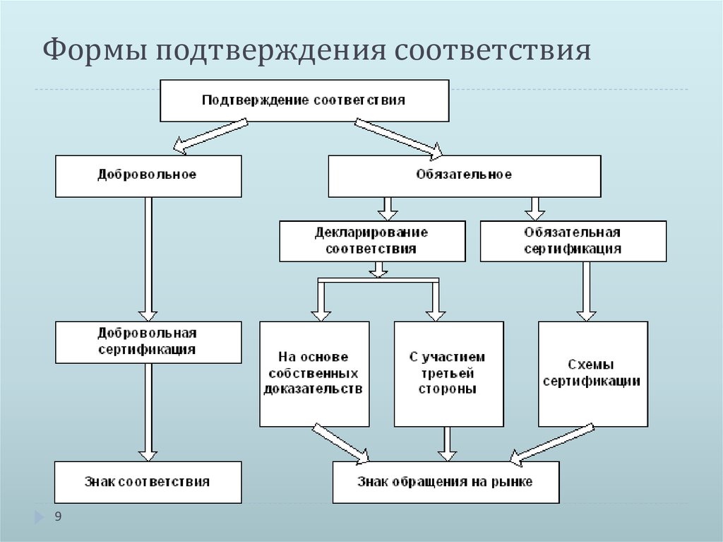 Формы оценки соответствия объектов. Формы обязательного подтверждения соответствия. Формы подтверждения соответствия сертификации. Классификация форм подтверждения соответствия качества. Стандартизация форма подтверждения соответствия.