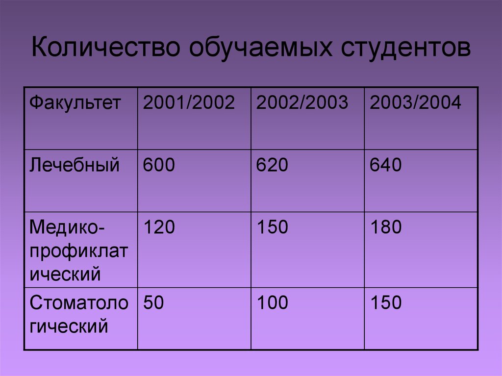 Сколько обучают. Количество обучаемых. Численность обучающих ВОО. Число обученных женщин. Зарплата от количества обучаемых студентов.