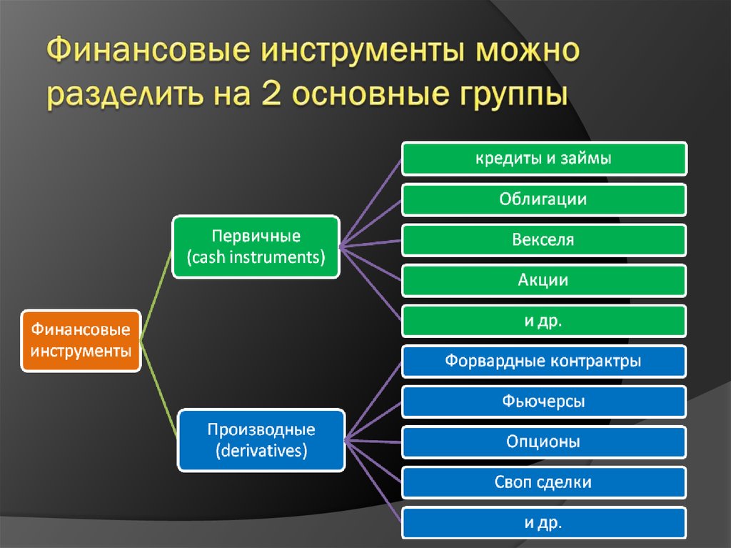 Финансовые инструменты. Основные финансовые инструменты. Виды финансовых инструментов. Базовые финансовые инструменты.