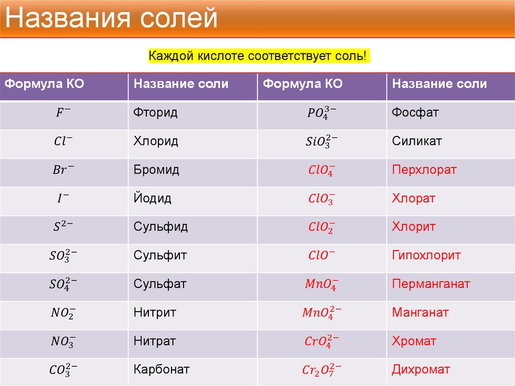 Составьте формулы солей натрия и алюминия азотной