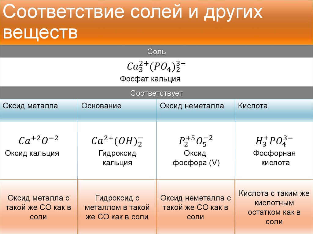 Формула гидроксида s. Соли химия формулы соединения. Классификация солей фосфора. Название солей в химии. Таблица средних солей.