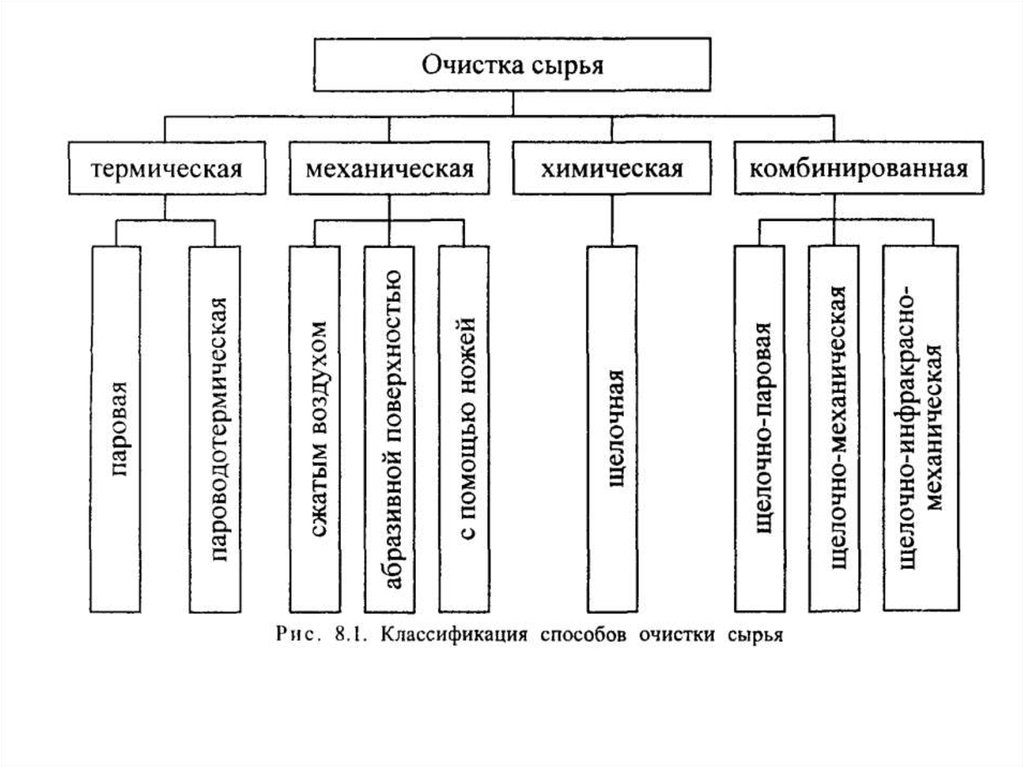 Классификация оборудования