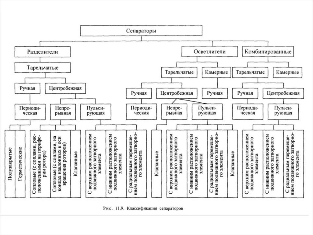 Категории оборудования. Схема классификации сепараторов для молока. Классификация сепараторов схема. Нефтяные сепараторы классификация.