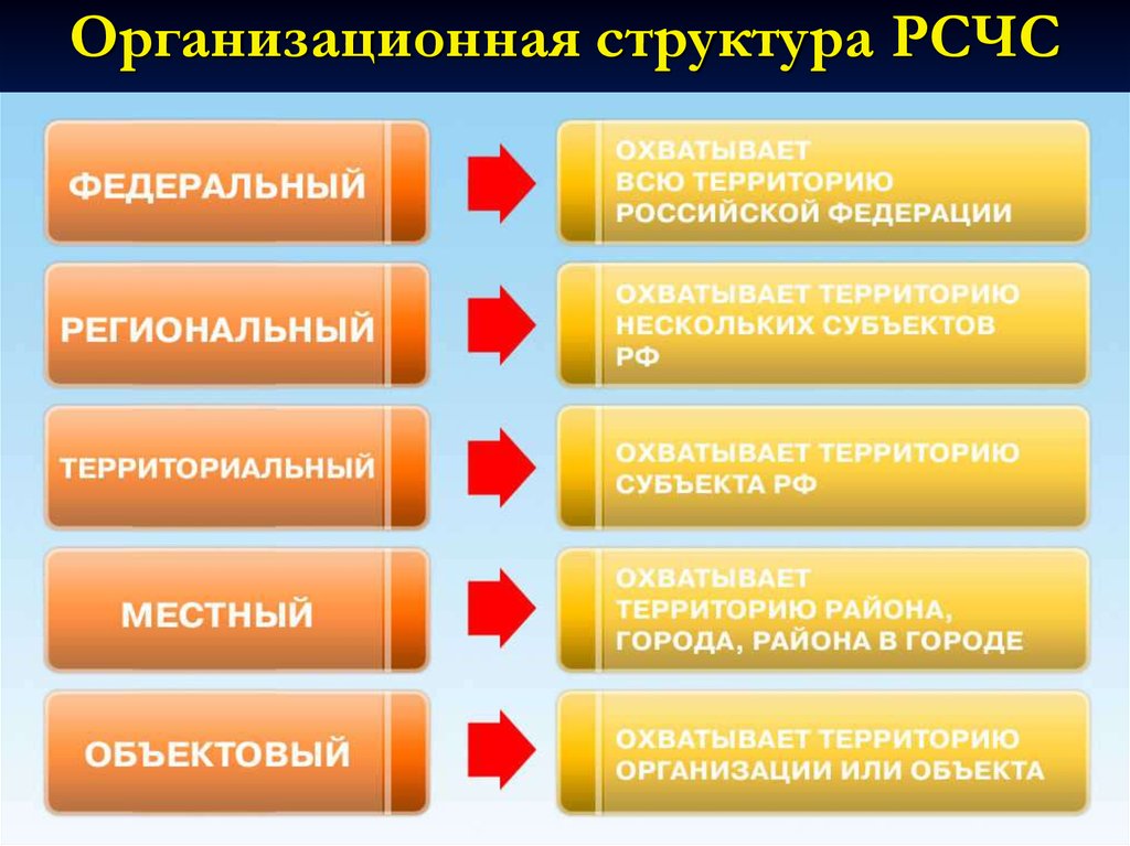 Работы на 4 уровне. Уровни организации РСЧС таблица. Гражданская оборона в структуре РСЧС. Организационная структура р с ч с. Структура РСЧС.