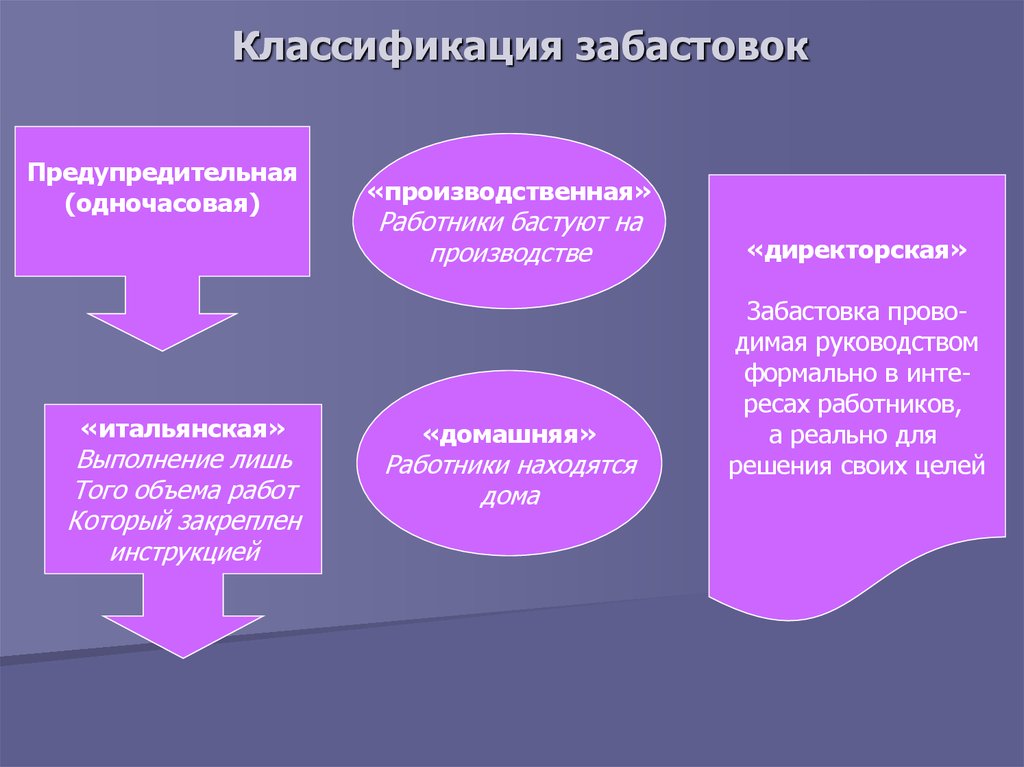 Реализация права работников на забастовку презентация