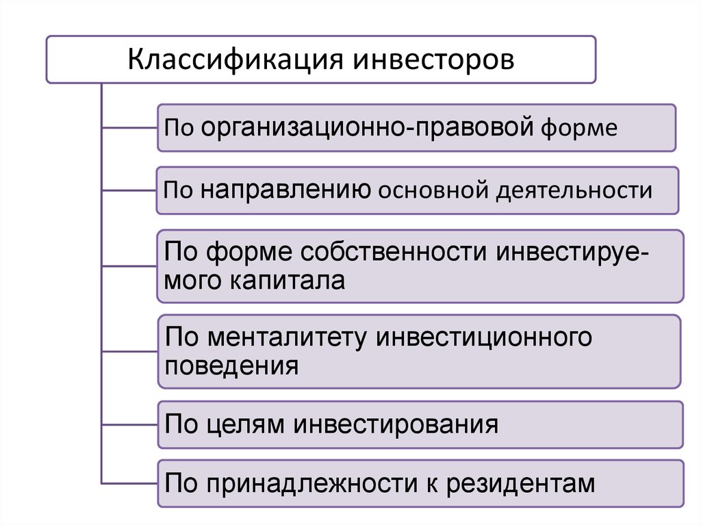 В состав инвесторов входят. Классификация инвесторов. Инвестор это классификация инвесторов. Классификация инвесторов схема. Градация инвесторов.