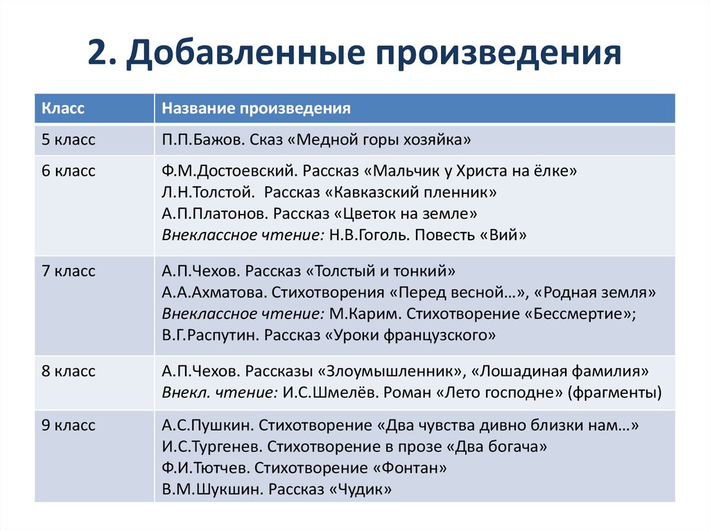 2. Добавленные произведения