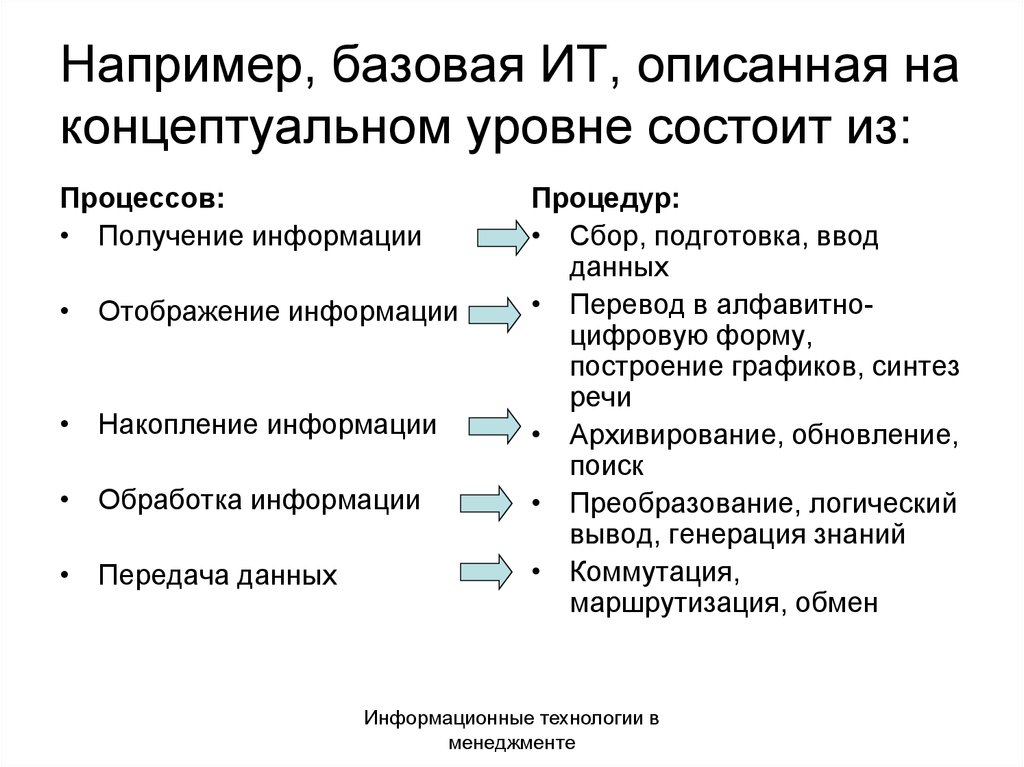 Методы и средства накопления информации. Методы накопления информации в информатике. Базовые информационные технологии. Концептуальный уровень ИТ. Передача и накопление информации.