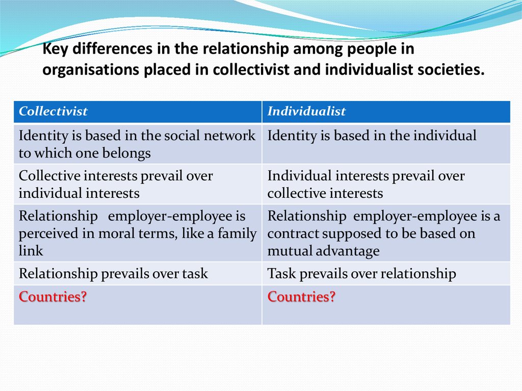 Key differences in the relationship among people in organisations placed in collectivist and individualist societies.