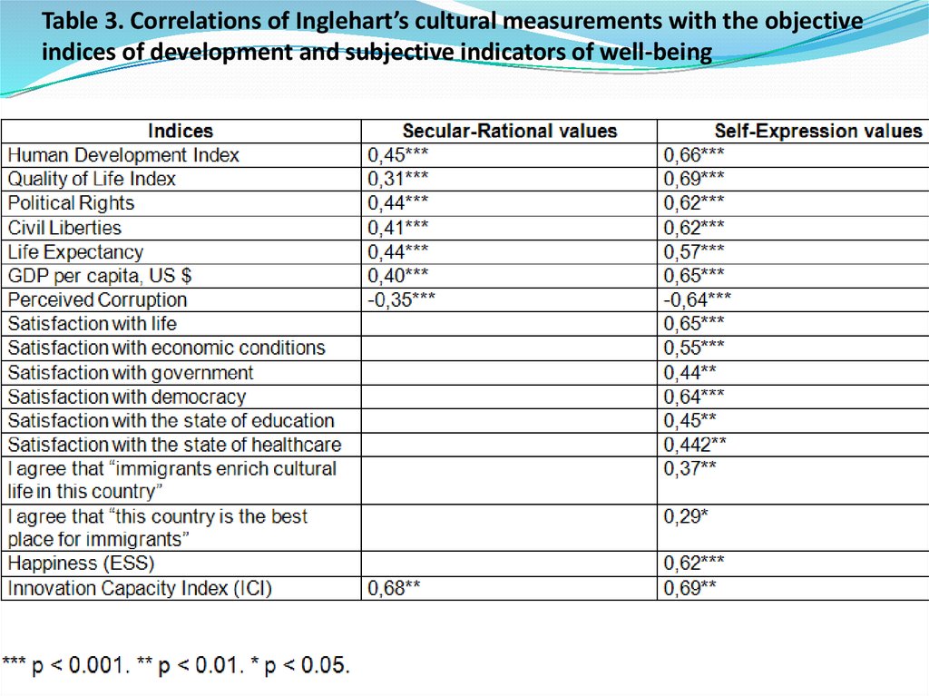 Table 3. Correlations of Inglehart’s cultural measurements with the objective indices of development and subjective indicators