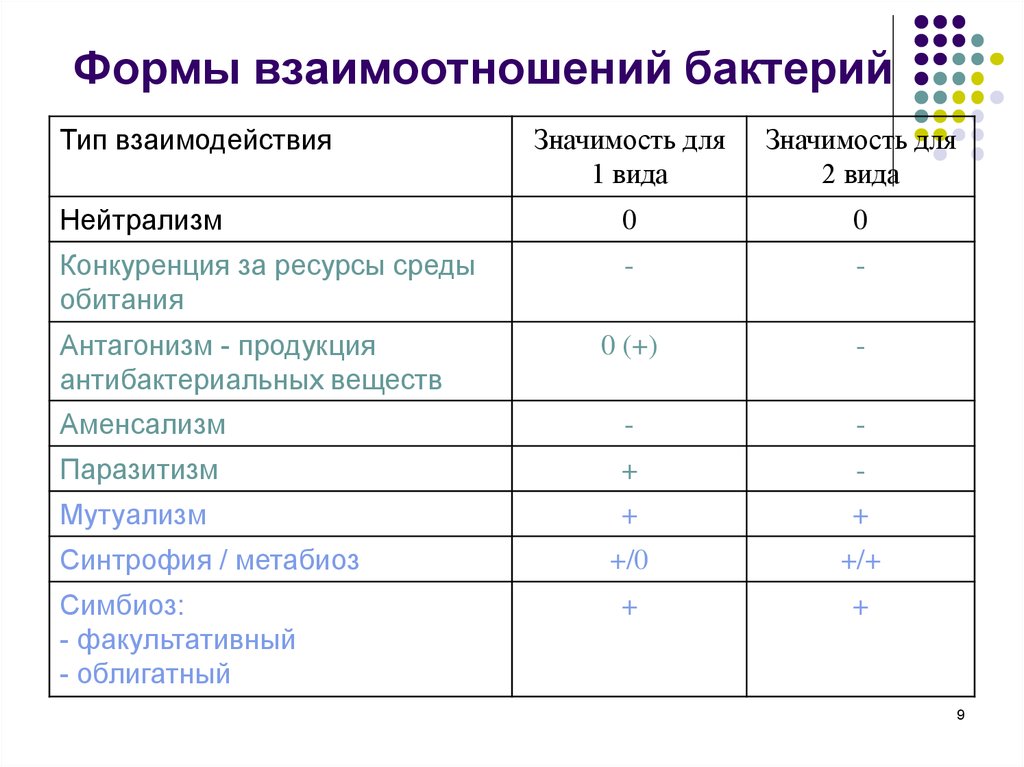 Формы взаимоотношений микроорганизмов