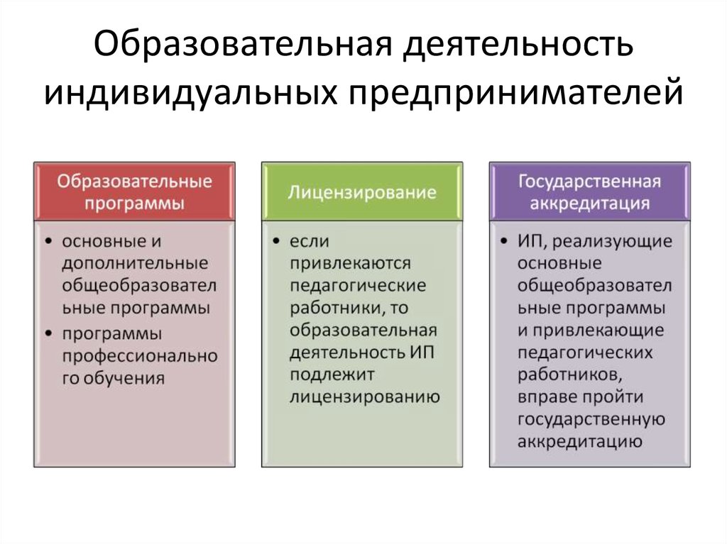 Индивидуальный предприниматель осуществляя деятельность. Деятельность индивидуального предпринимателя. Индивидуальная деятельность предпринимательство. Индивидуальный предприниматель в образовании. ИП образовательная деятельность.