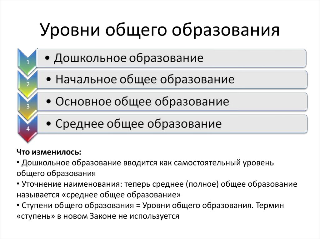 Уровни профессионального образования схема