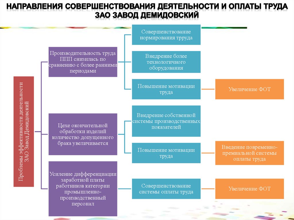 Совершенствование труда. Направления совершенствования оплаты труда. Совершенствование организации заработной платы. Мероприятия по совершенствованию оплаты труда. Основные направления совершенствования системы оплаты труда.