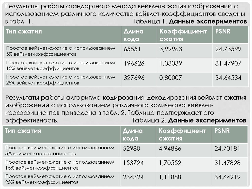 Коэффициент компрессии изображения