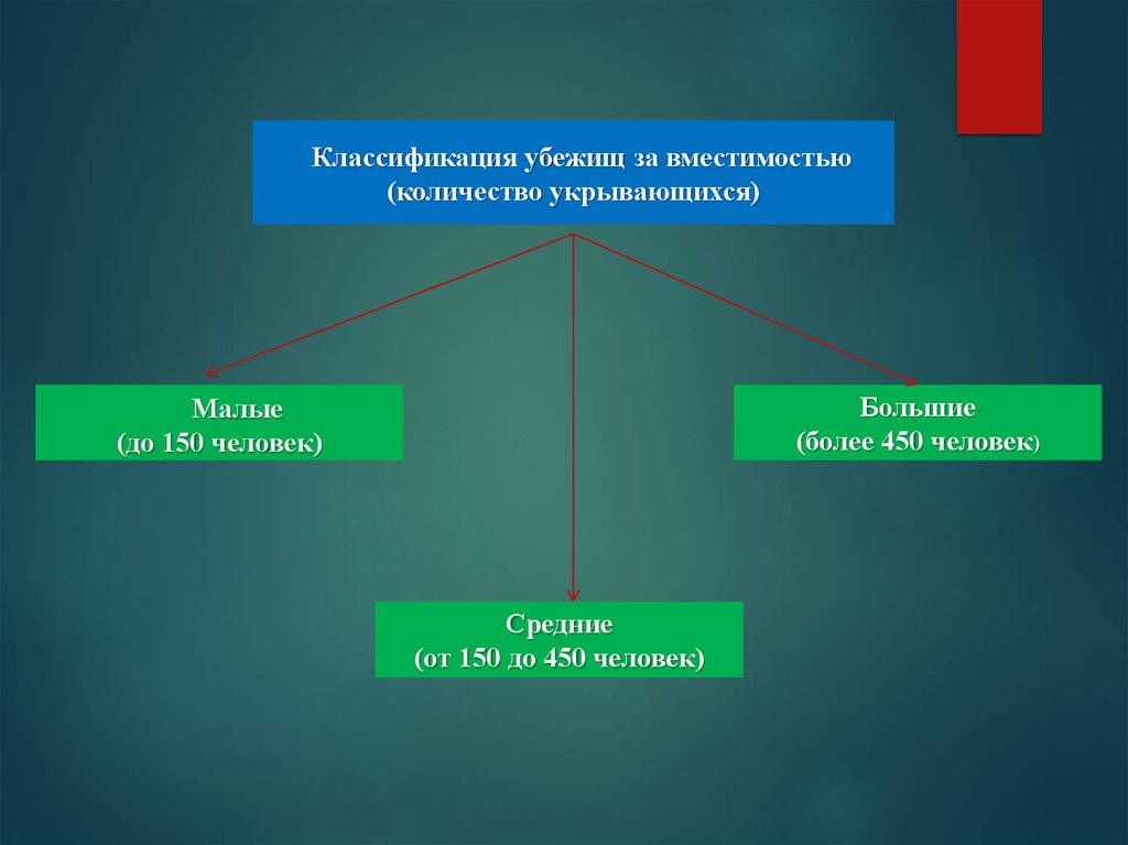 Убежища средней вместимости. Классификация убежищ. Классификация бомбоубежищ. Убежища малые средние большие. Убежища по вместимости (малые).