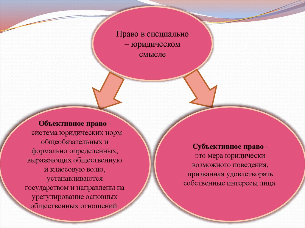 Объективным правом. Право объективное система общеобязательных. Право в юридическом смысле право объективное это. Объективные и субъективные права личности. Права в юридическом смысле.