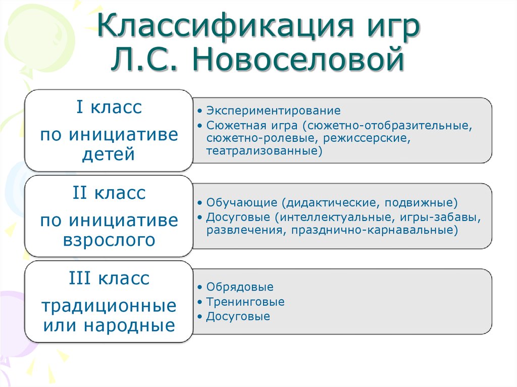 Виды игр есть. Классификация игр по Новоселовой. Классификация игр детей дошкольного возраста Новоселовой. Классификация игр детей дошкольного возраста по ФГОС. С Л Новоселова классификация игр.