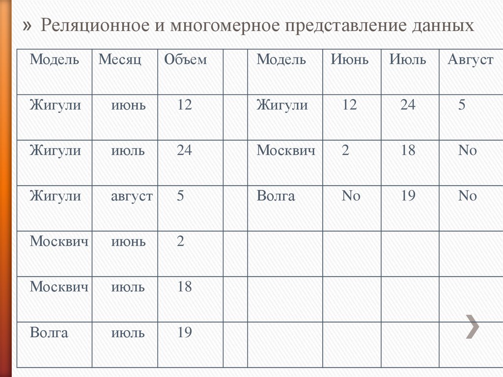 Представление данных вариант 2