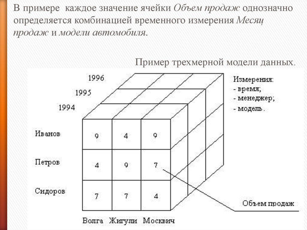 Многомерная модель данных. Многомерные базы данных примеры. Модели баз данных Многомерная. Постреляционная модель представления данных. Многомерная модель БД пример.